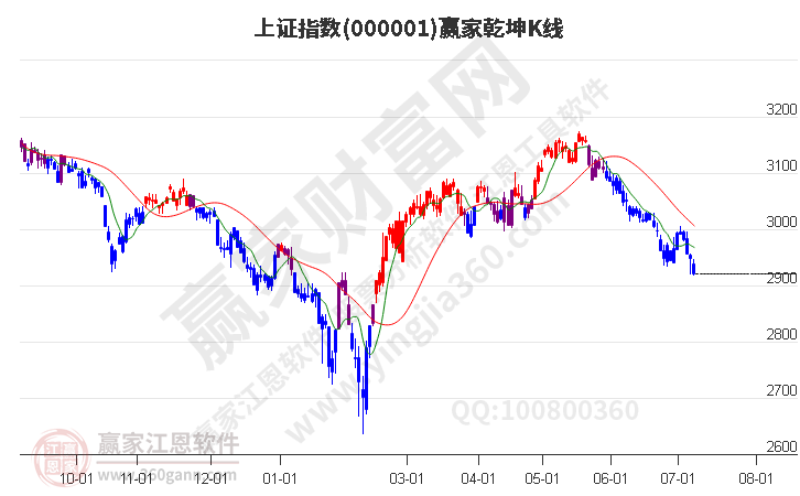 滬指贏家乾坤K線工具 滬指贏家乾坤K線工具