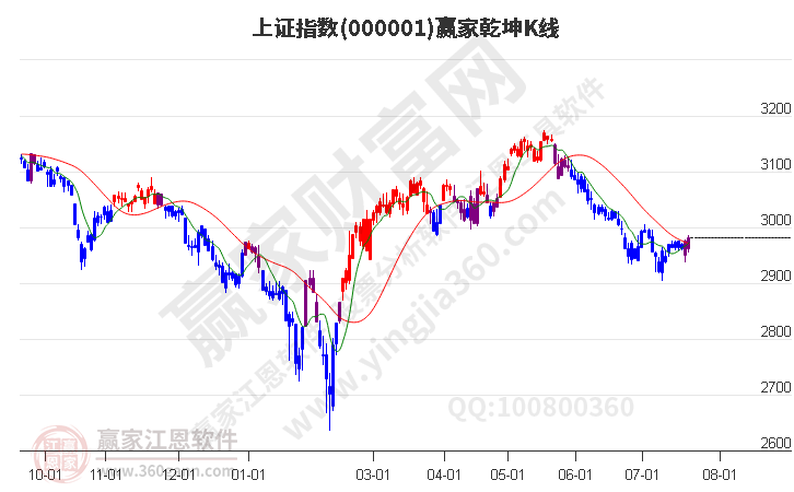 滬指贏家乾坤K線工具 滬指贏家乾坤K線工具