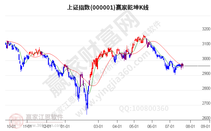 滬指贏家乾坤K線工具 滬指贏家乾坤K線工具