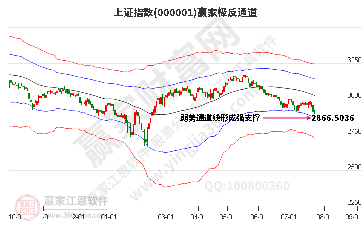 滬指贏家極反通道工具 滬指贏家極反通道工具