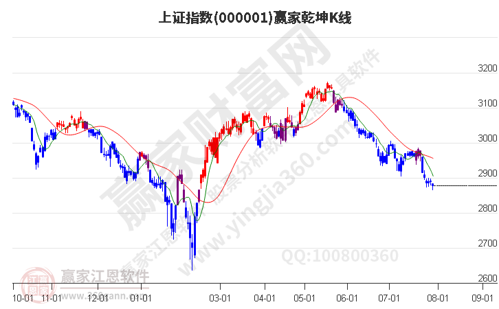 滬指贏家乾坤K線工具 滬指贏家乾坤K線工具