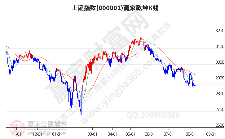 滬指贏家乾坤K線工具 滬指贏家乾坤K線工具