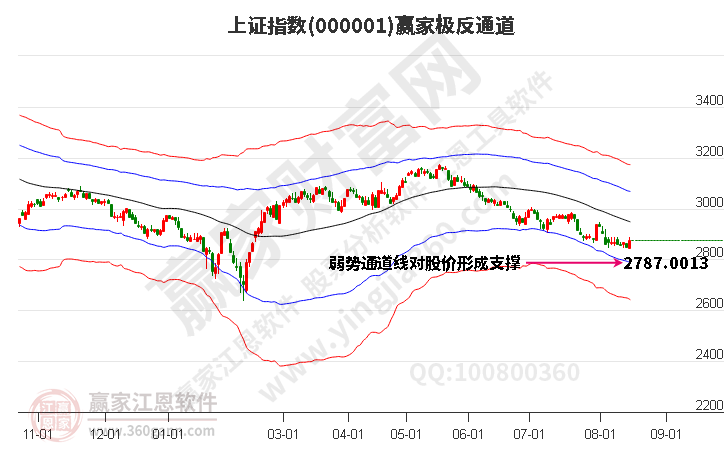滬指贏家極反通道工具 滬指贏家極反通道工具