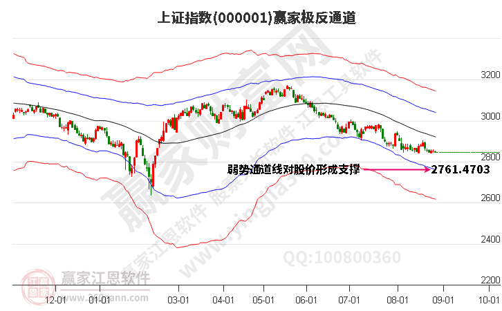 滬指贏家極反通道工具 滬指贏家極反通道工具