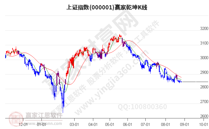 滬指贏家乾坤K線工具 滬指贏家乾坤K線工具