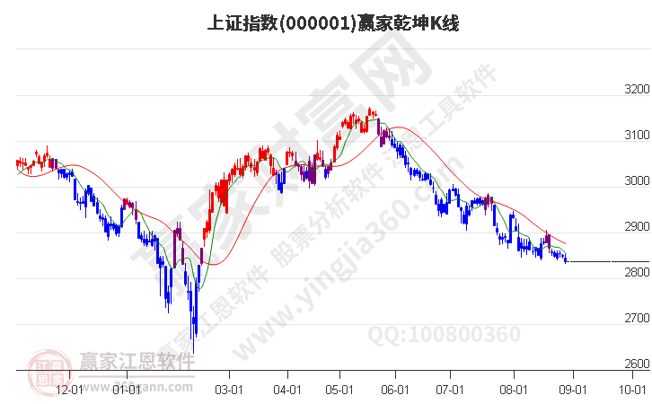 滬指贏家乾坤K線工具 滬指贏家乾坤K線工具