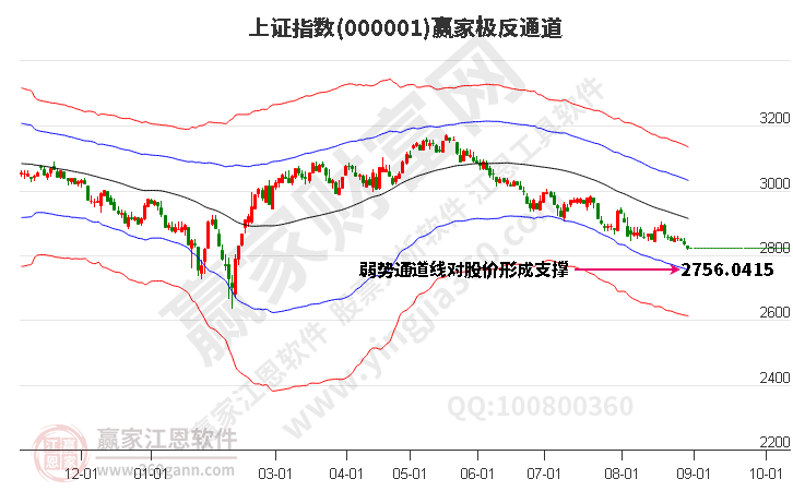 滬指贏家極反通道工具 滬指贏家極反通道工具