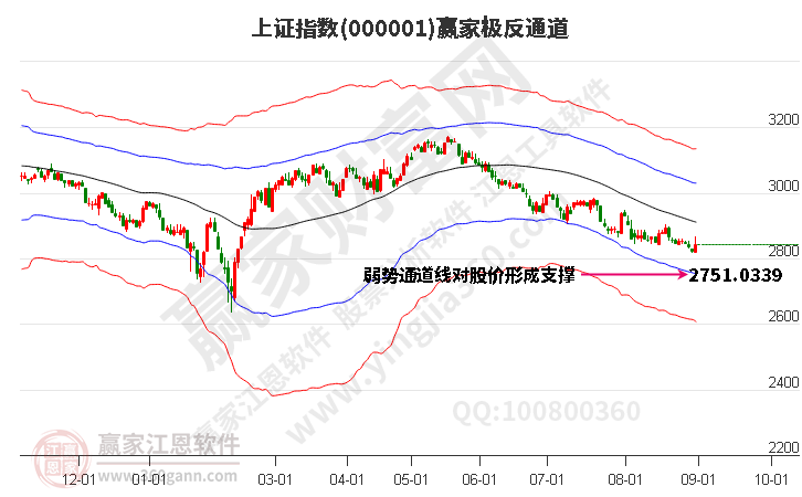 滬指贏家極反通道工具 滬指贏家極反通道工具