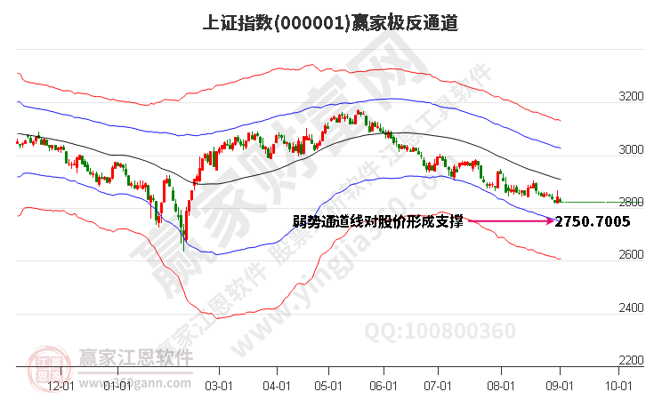 滬指贏家極反通道工具 滬指贏家極反通道工具