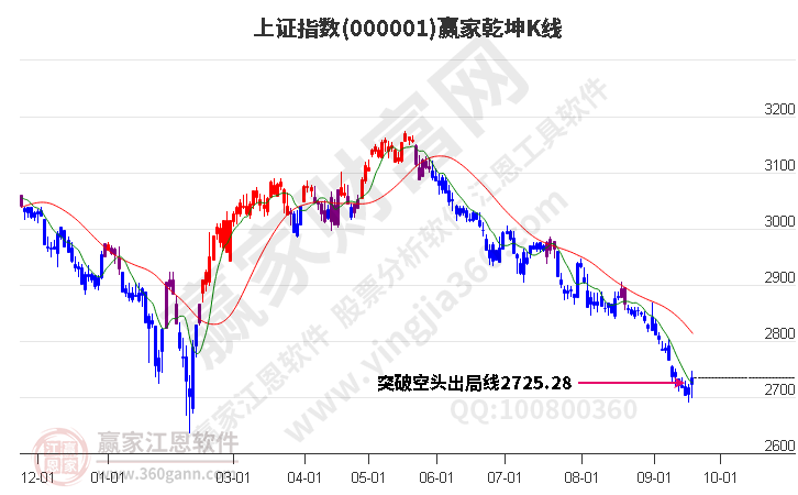 滬指贏家乾坤K線工具 滬指贏家乾坤K線工具