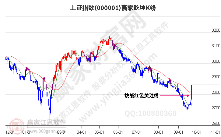 滬指贏家乾坤K線(xiàn)工具