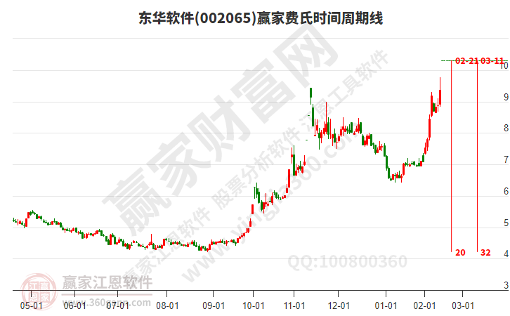 東華軟件 東華軟件