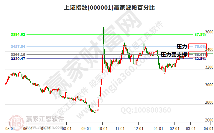 滬指贏家波段百分比工具