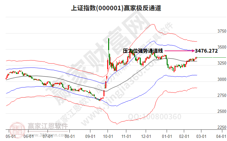 滬指贏家極反通道工具