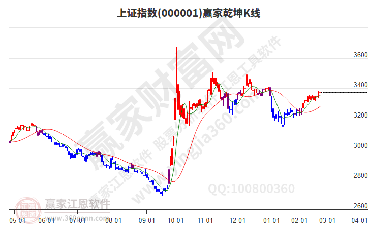 滬指贏家乾坤K線工具