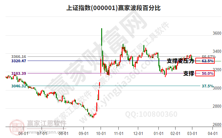 滬指贏家波段百分比工具 滬指贏家波段百分比工具