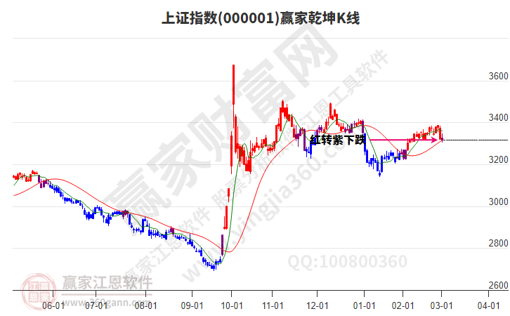 滬指贏家乾坤K線工具 滬指贏家乾坤K線工具