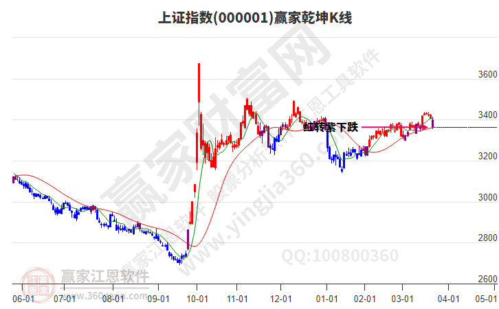 滬指贏家乾坤K線工具