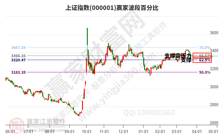 滬指贏家波段百分比工具