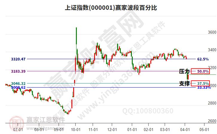 滬指贏家波段百分比工具 滬指贏家波段百分比工具
