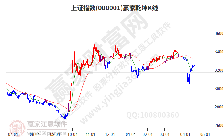 滬指贏家乾坤K線工具