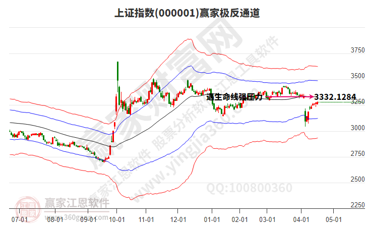 滬指贏家極反通道工具