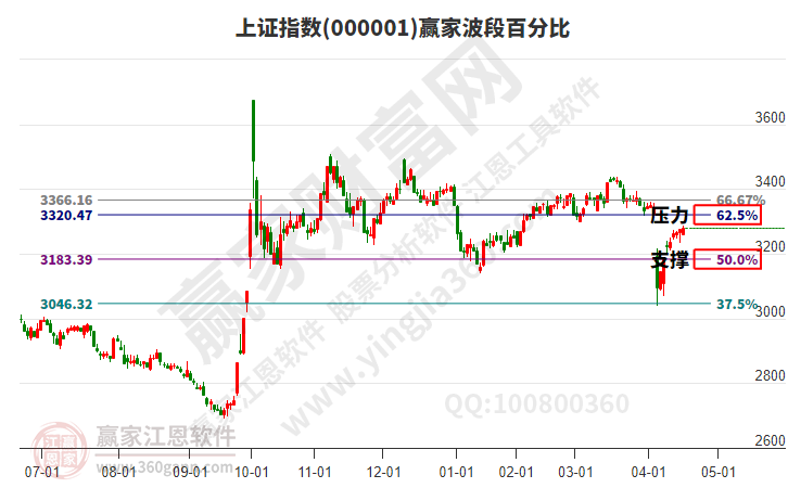 滬指贏家波段百分比工具