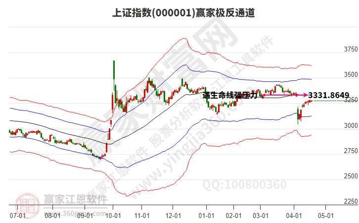 滬指贏家極反通道工具 滬指贏家極反通道工具
