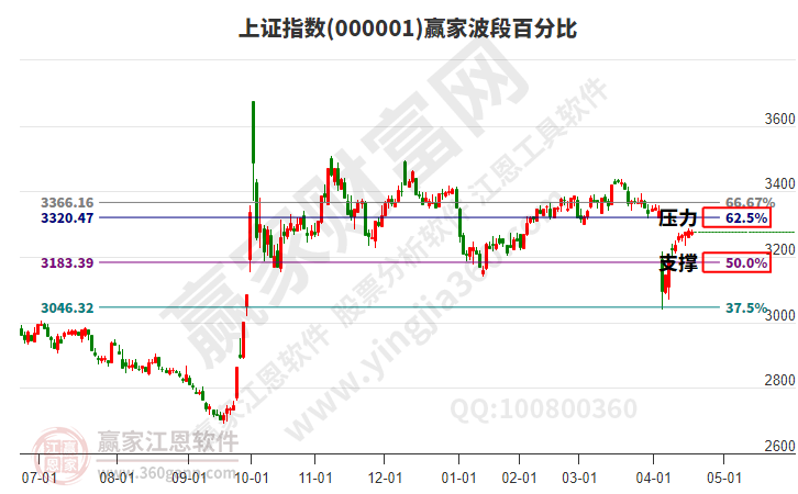 滬指贏家波段百分比工具 滬指贏家波段百分比工具