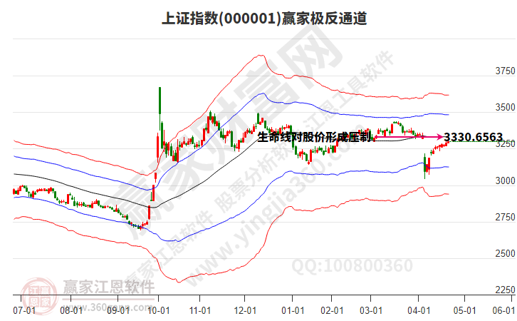 滬指贏家極反通道工具