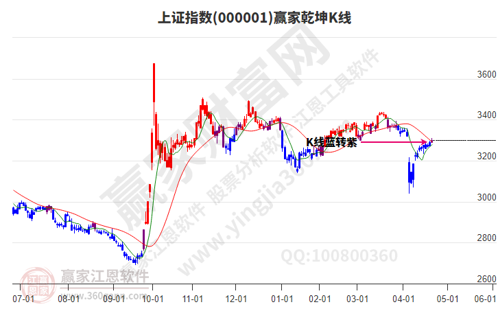 滬指贏家乾坤K線工具
