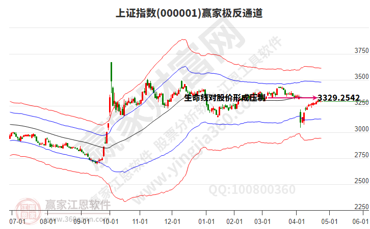 滬指贏家極反通道工具