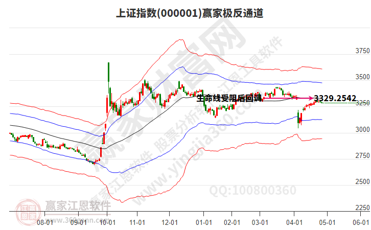 滬指贏家極反通道工具