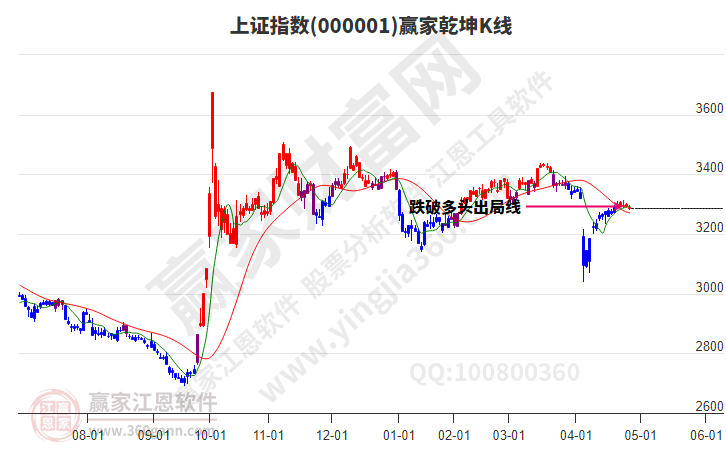 滬指贏家乾坤K線工具