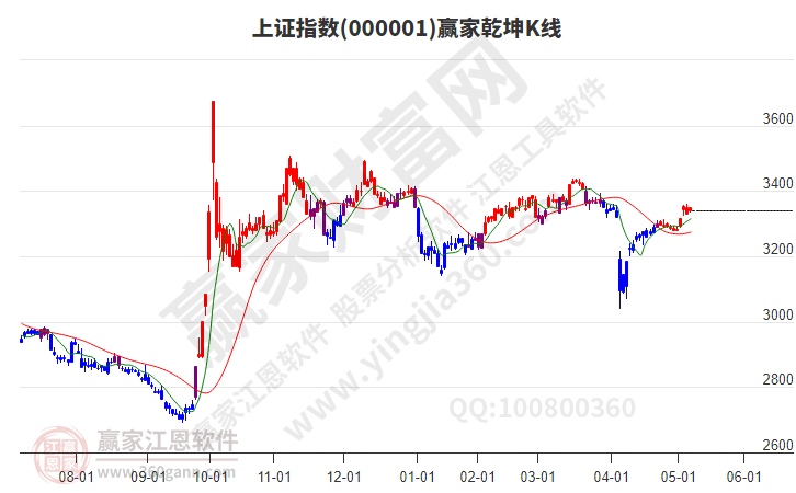 滬指贏家乾坤K線工具
