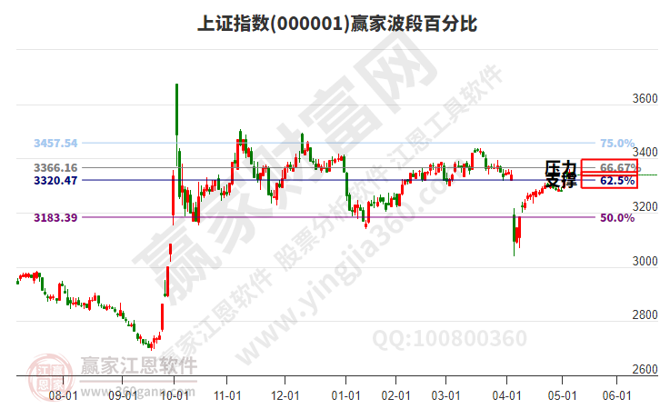 滬指贏家波段百分比工具