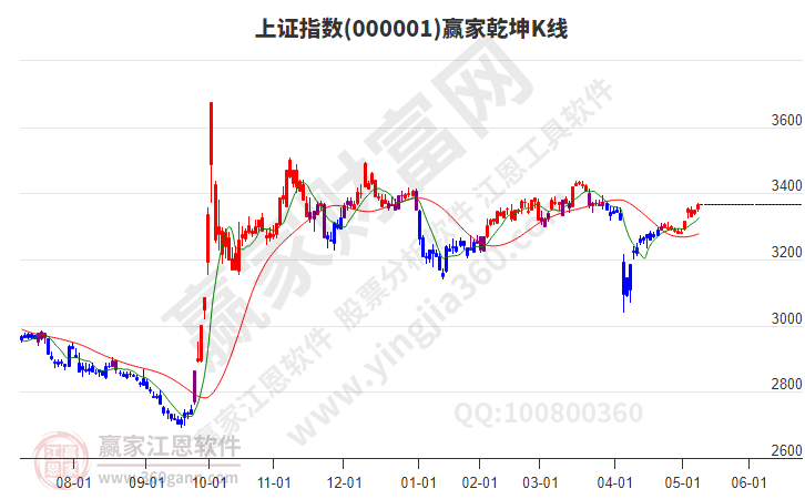 滬指贏家乾坤K線工具