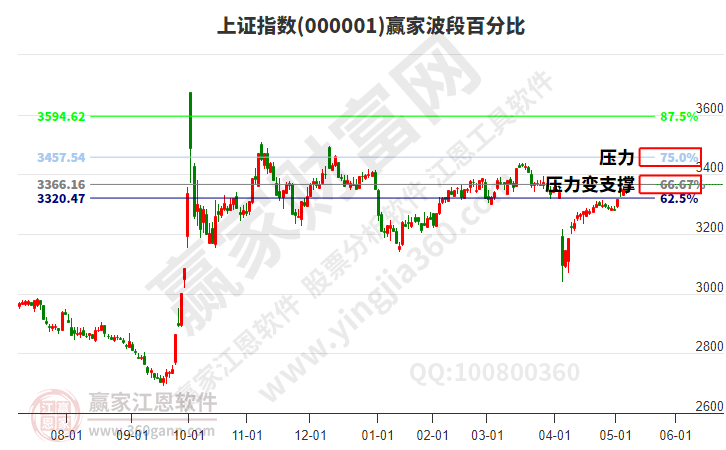 滬指贏家波段百分比工具