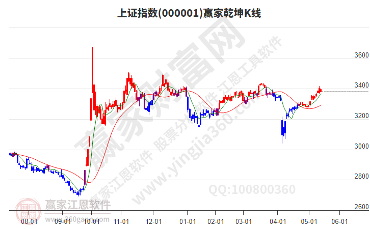 滬指贏家乾坤K線工具