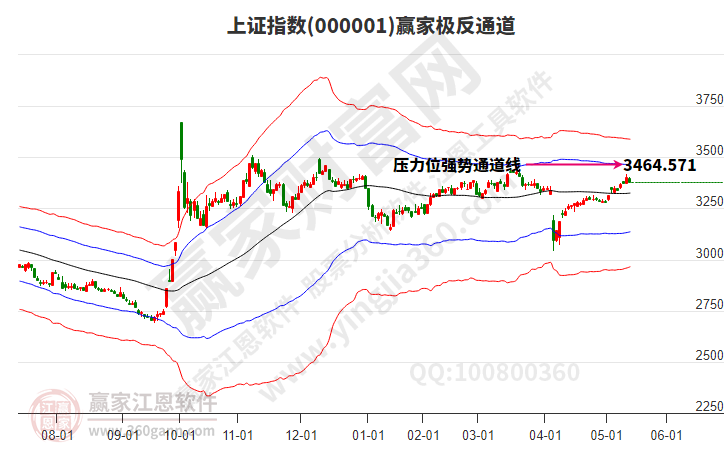 滬指贏家極反通道工具