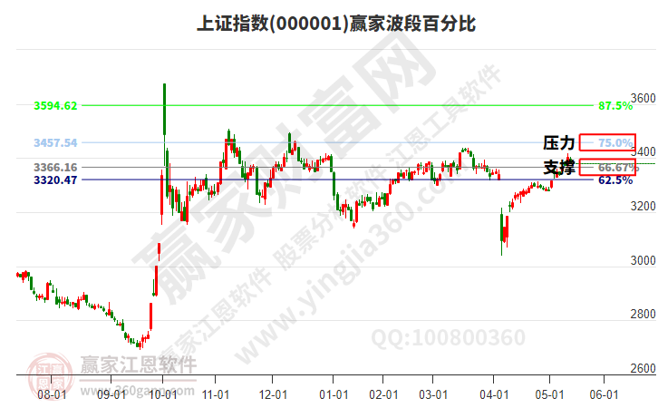 滬指贏家波段百分比工具