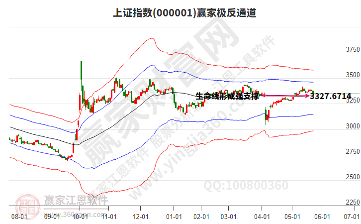 滬指贏家極反通道工具