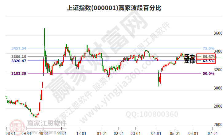滬指贏家波段百分比工具