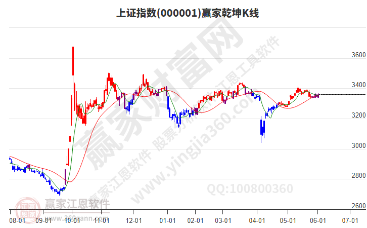 滬指贏家乾坤K線工具