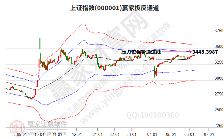 極反通道趨勢工具