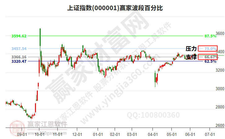 波段百分比工具
