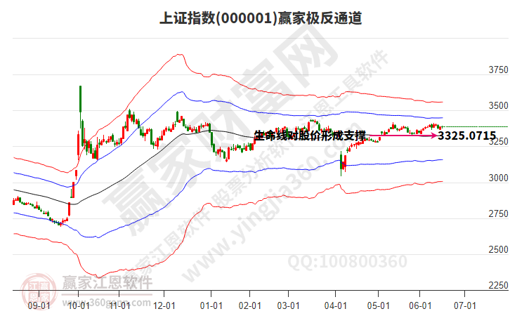 滬指贏家極反通道工具