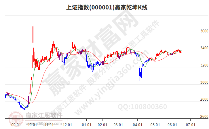 滬指贏家乾坤K線工具