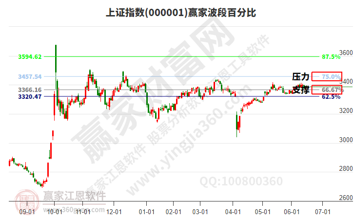 滬指贏家波段百分比工具