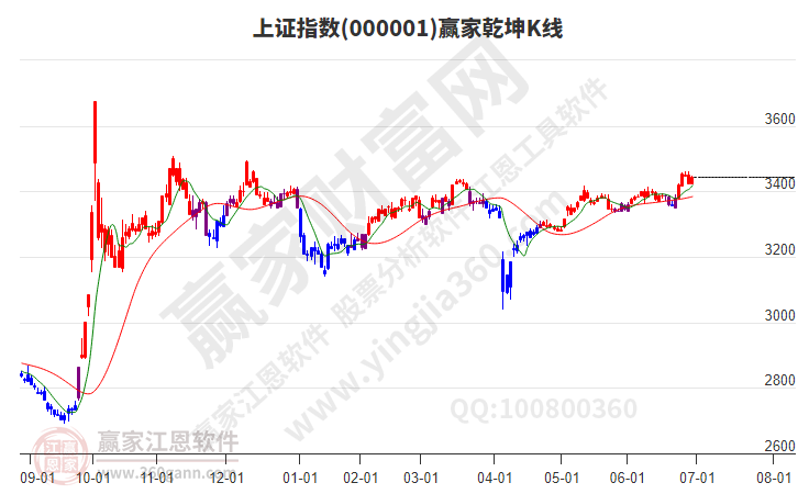 滬指贏家乾坤K線工具